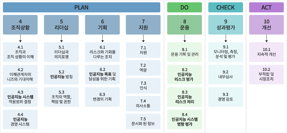 ISO/IEC 42001 구조