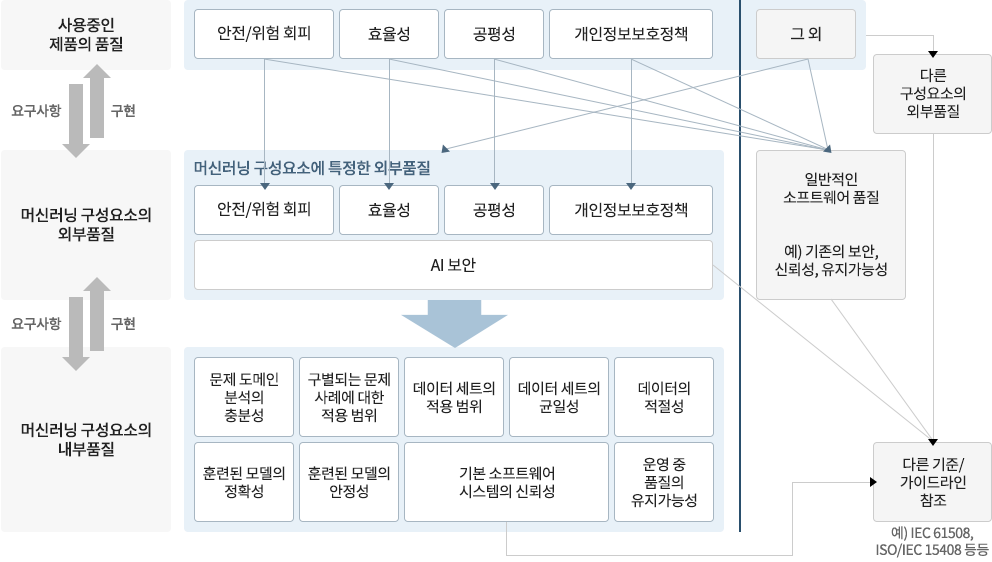 AI 품질 구현의 전체 구조