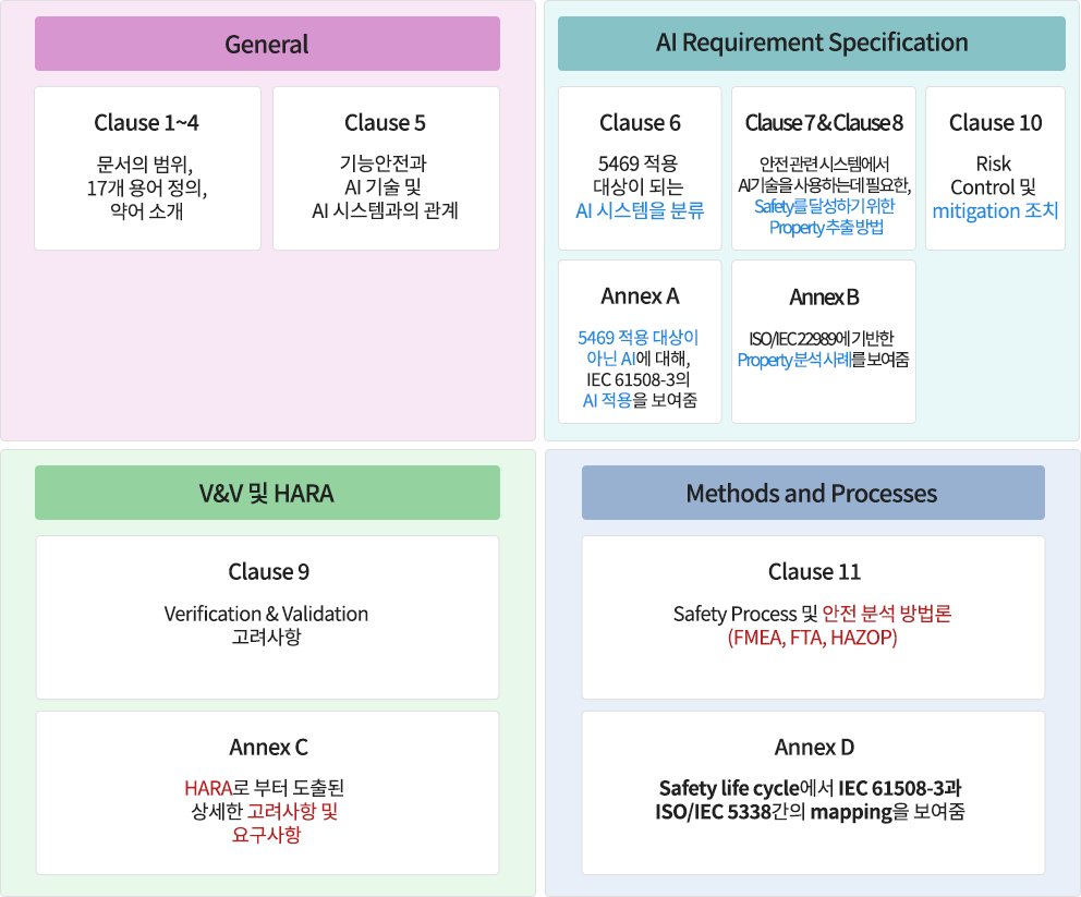 ISO 5469 핵심 내용 및 조항별 구성